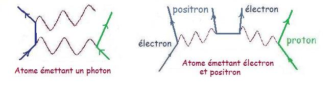 Atome mettant un photon ou un lectron et un proton