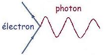 Interaction de base entre un lectron et un photon